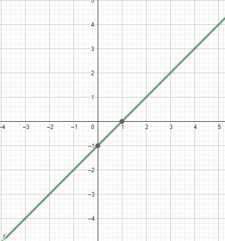 Graph the given equation(5)/(5) x - 1-example-1