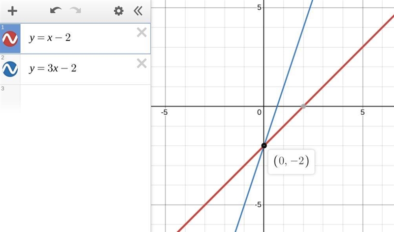 What is the solution to the system of equations graphed below? y = x- 2 y = 3x - 2-example-1