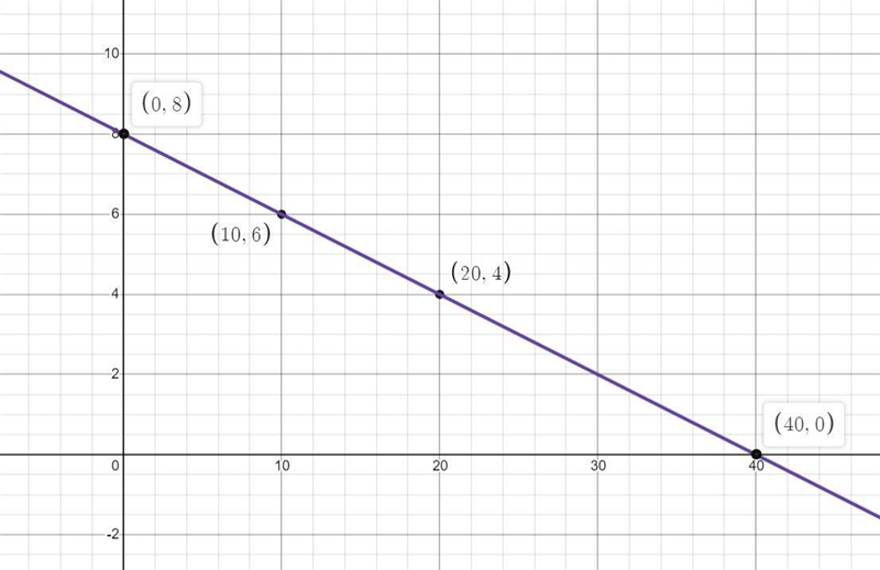 Find the slope and y-intercept of the line. Graph the line.-example-2