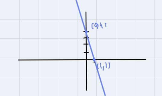 Graph the Linear equation of f(x)=-3+4-example-1