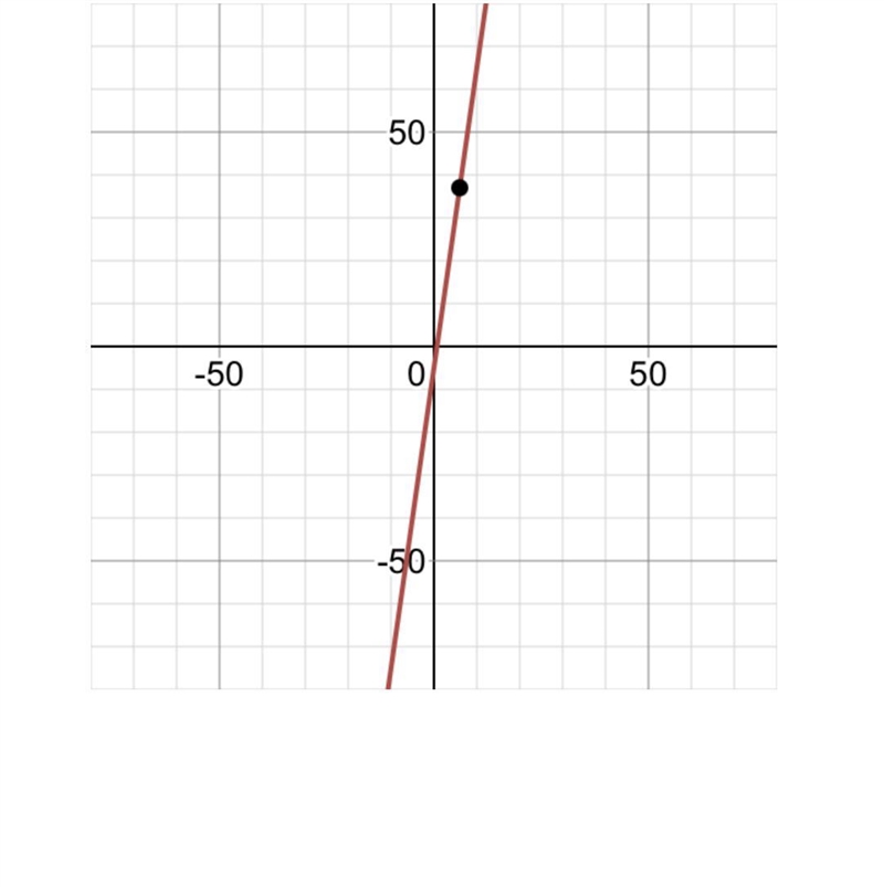 Evaluate each function at the specified value f(x)=7x-5;x=6-example-1