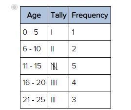 Which frequency table shows the data listed below? 4, 7, 8, 12, 14, 15, 15, 15, 17, 18, 19, 20, 22, 24, 25-example-1