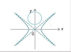 What is the minimum number of intersection points a hyperbola and a circle could have-example-1