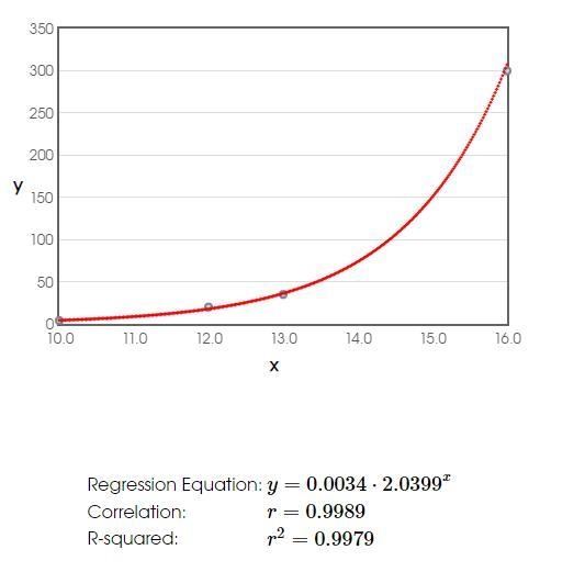 find the exponential regression equation that best fits the data (10,4), (12,10),(13 35) and-example-1