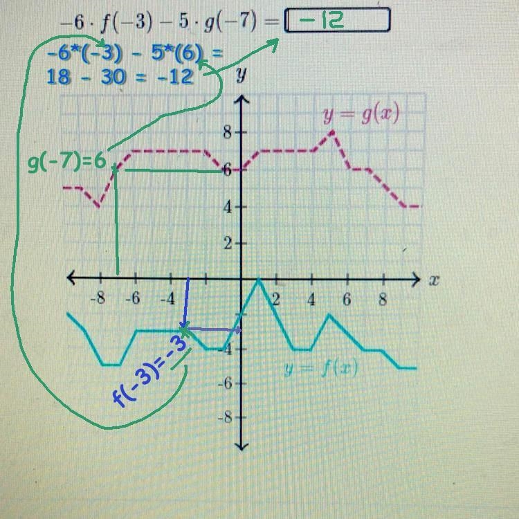 -6. f(-3)-5.9(-7)- 9 \ y=a(x) 8 6 4+ 2+ {}一 -8 -6 -4 12 4 6 8 y- (C) -6+ -8-example-1