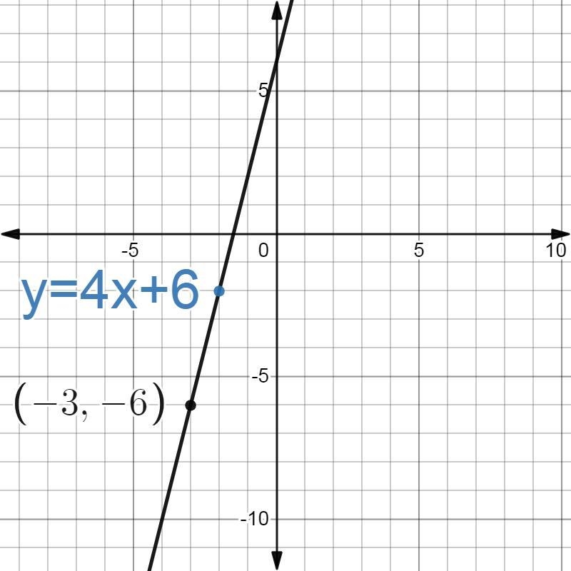 HELP HELP HELP the point (-3, -6) is on the line with a slope of 4. what is the equation-example-1