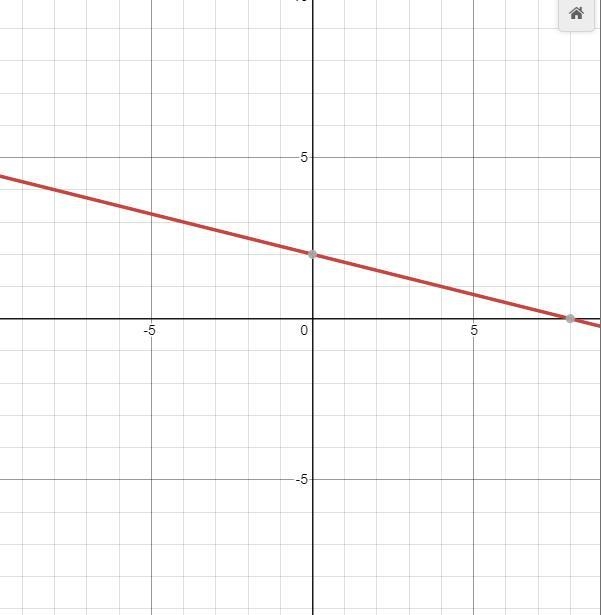 I need help on how to answer the problem Y= -1/4x + 2-example-1