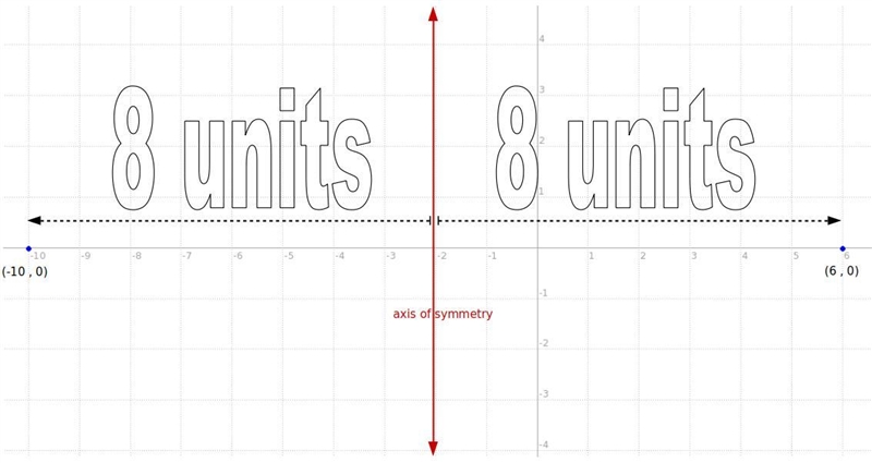 The axis of symmetry of a parabola is at x = -2. If one x-intercept is (6, 0), what-example-1