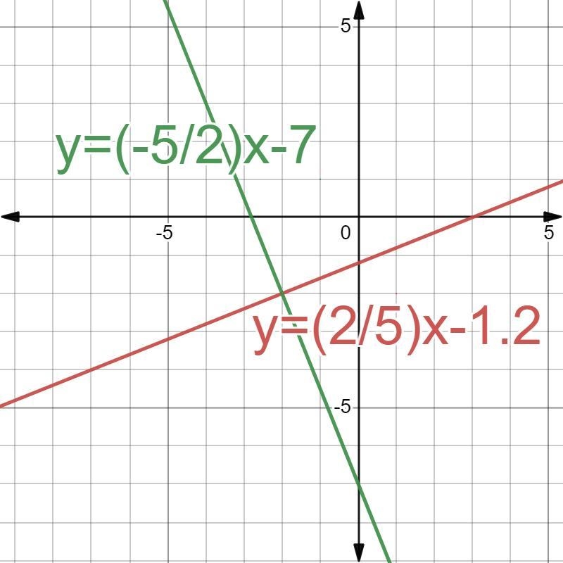 On a coordinate grid, line j passes through points (8, 2) and (-2,-2). On the same-example-1