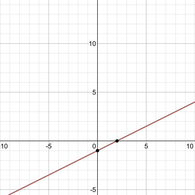 Write an equation of the line in Slope-int form y= 1 /2x+1-example-1