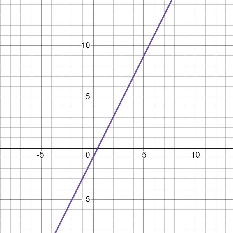 The profit y on the number x of items a store sells is represented by the rule y = 2x-example-1