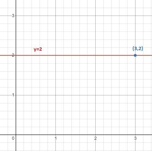 Find the equation of a line perpendicular to y=2 that contains the point (3,2)-example-1