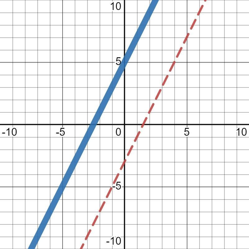 If y= 2x-3 were chnged to y=2x+5 how would the graph of the new function compare with-example-1