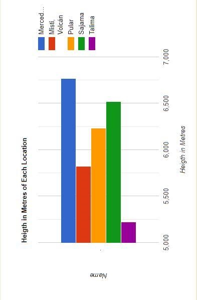 How can I draw a vertical bar chart to represent the recorded data shown above using-example-1