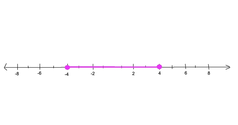 Graph the solution |x| + 2 ≤ 6 help me PLEASEE ASSAPPP!!-example-1