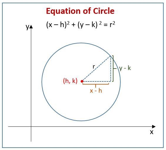 Write the equation of the circle in standard form that has the following: Center (-5,7) and-example-1