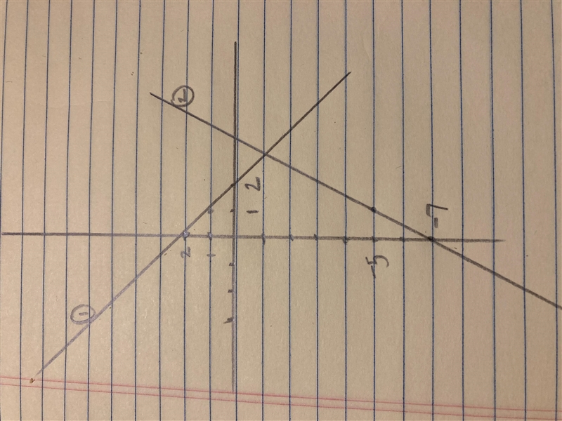 I dont know how to do it like how to graph the -x or the y-example-1