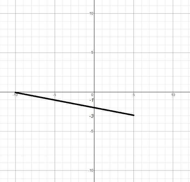 -2x-10y=20 D:-10,-5,0,5x=-10x=-5x=0x=5-example-2