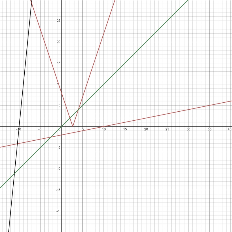 Which of the following functions is nonlinear? A. f(x)=1/5x-2 B. f(x) = 10x+100 C-example-1