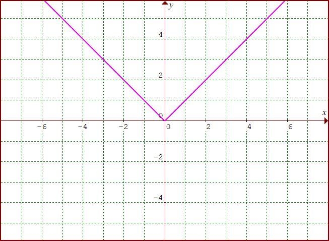 The rule is: y=|x|. mark all of these points (x,y) on a coordinate grid.-example-1