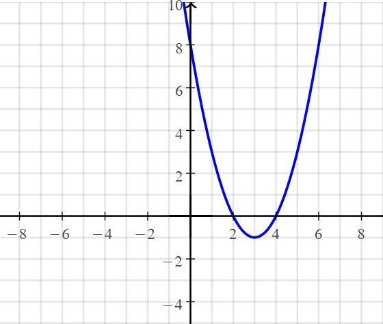 Graph h(x) =(x-2)(x-4)-example-1