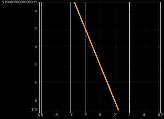 Y = 2x - 2 please help me-example-1