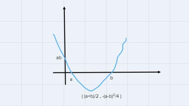 How to create a graph of the polynomial function f(x) = ( x- a)(x - b)-example-1