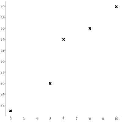 Construct ascatterplot of theabove data. Whatdoes the scatterplotalone tell us about-example-1