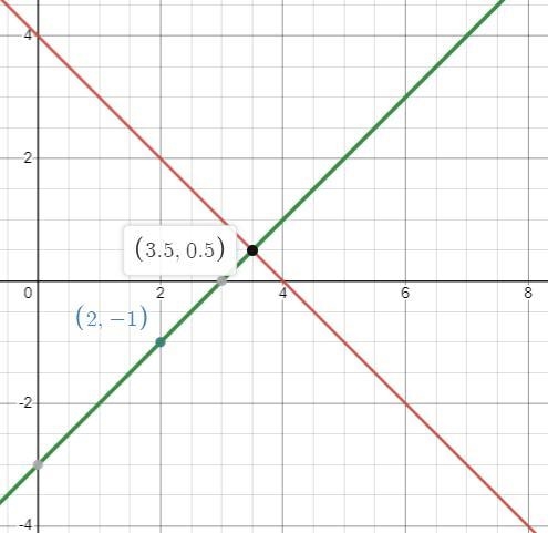 Find the distance from the point 4(2-1) to the liney=-x+4. Round your answer to the-example-1