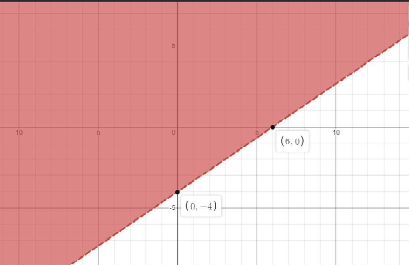 Which is the graph of the linear inequality 2x – 3y < 12?Which is the graph of-example-1