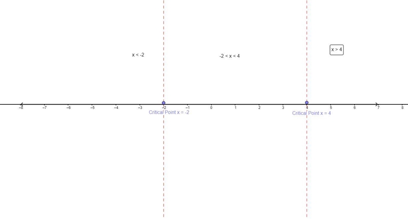 Solve: x+2/x-4<0 A –4 < x < –2 B –2 < x < 4 C –2 < x < –4 D –4 &lt-example-1