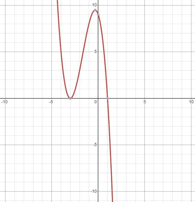 What is the behavior of the graph y=-³-52-3x+9 at each of its zeros?-example-1