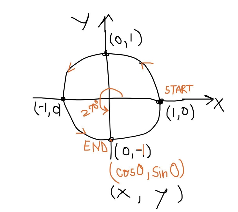 In a unit circle, 0 = 270°. Identify the terminal point and sin 0.-example-1