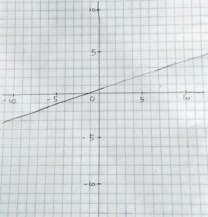 Graph y< 1/3 c + 1/2-example-1