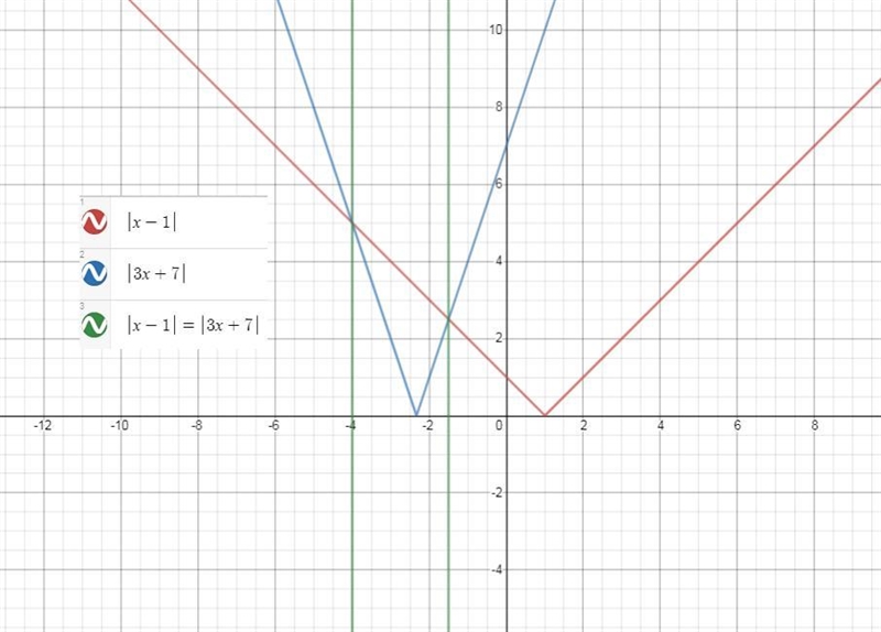 5) Solve the equation by graphing.|x – 1| = |3x + 7|-example-1