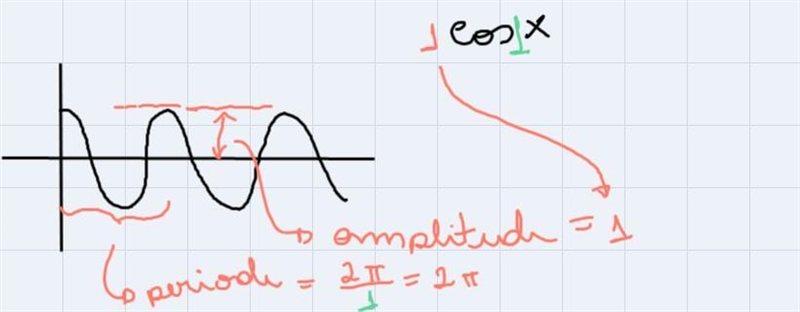 How do I find the amplitude and period with the question being asked?-example-2