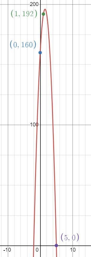 A ball is thrown upward from the top of a 160-foot-high building. The ball is 192 feet-example-1