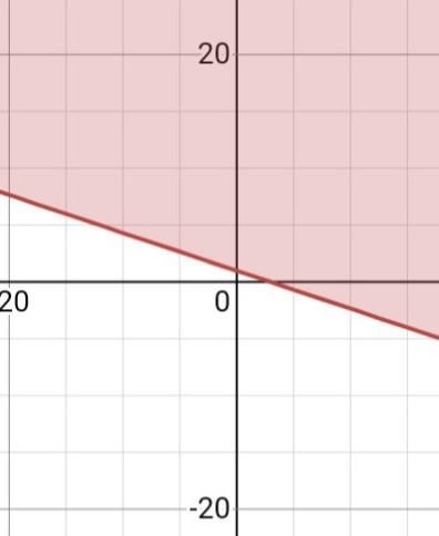 Graph. (Shade. Dashed line. Solid line?) x+3y≥3-example-1