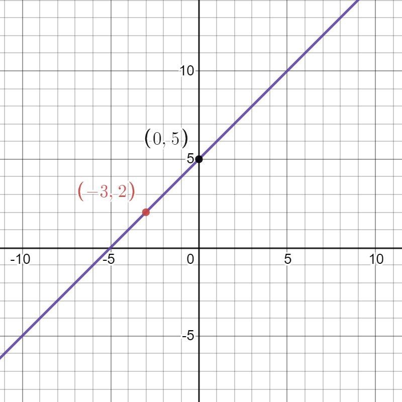 Write an equation of the line in slope- intercept form-example-1