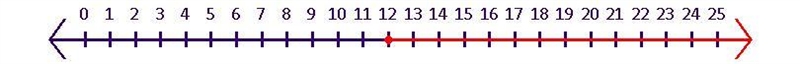 Solve x - 2. 6 Greater-than-or-equal-to 9. 4 and graph the solution on the number-example-1