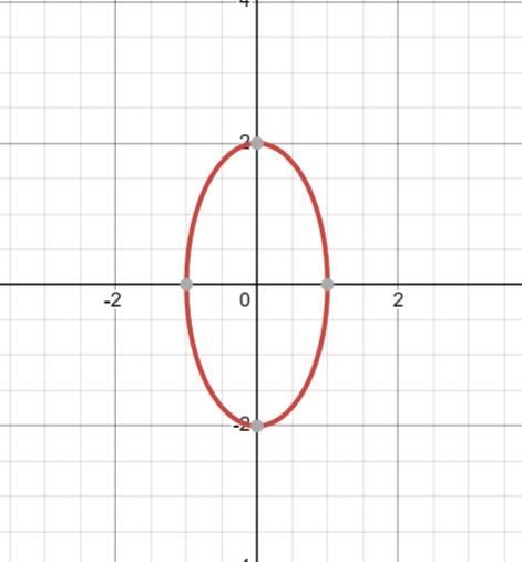 Identify the type of conic section that has the equation 16x^2 + 4y^2 = 16 and identify-example-1