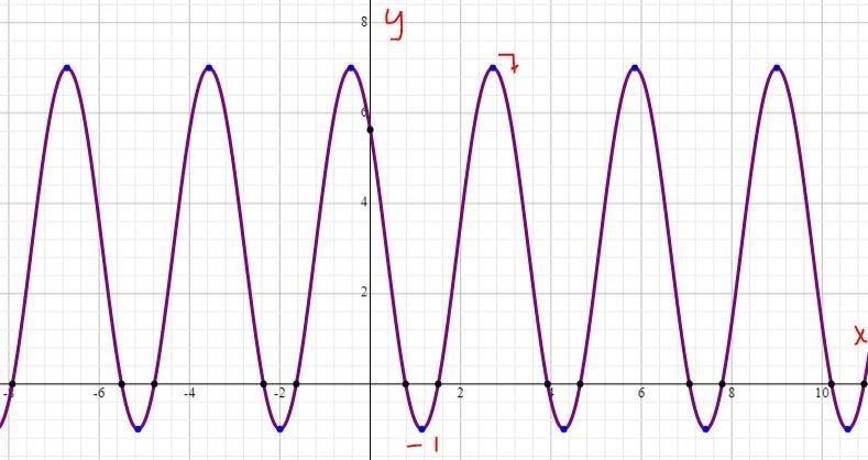 What is the midline equation of y = -4sin (2x - 7) + 3?-example-1