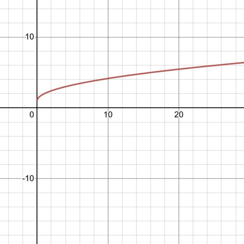 Which graph represents this function? f(X)=√X+1-example-1