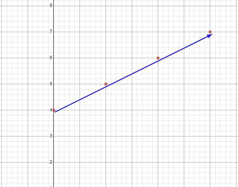 What equation relates the x values to the y values in the function shown? {(0,4), (2,5), (4, 6), (6,7)}-example-1