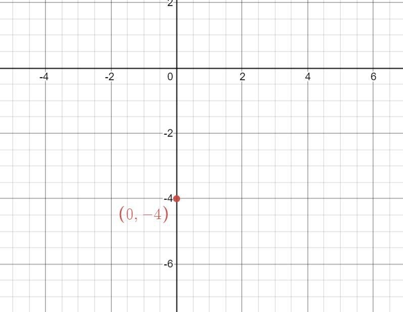 7x-3y=12 Need graphing or explaining how to do it bc I am confused.-example-1