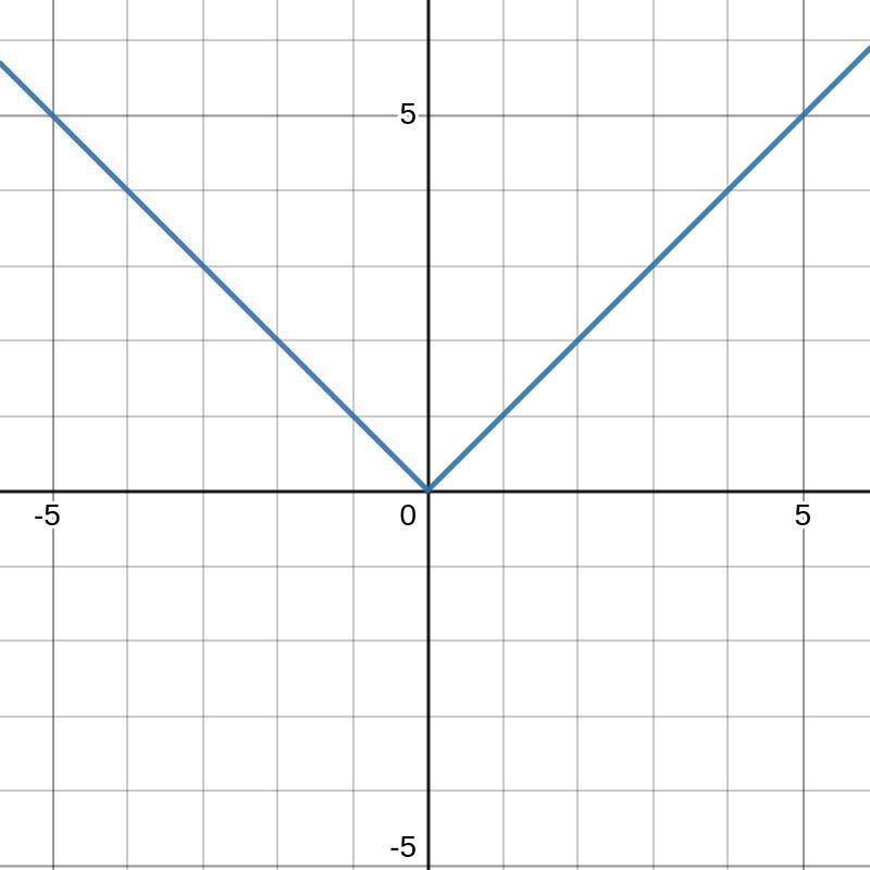 Sketch the graphs of each of the following functions showing all steps on the same-example-1