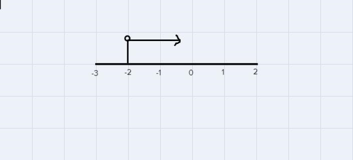 Can someone show me how to solve and graph the following?-example-1