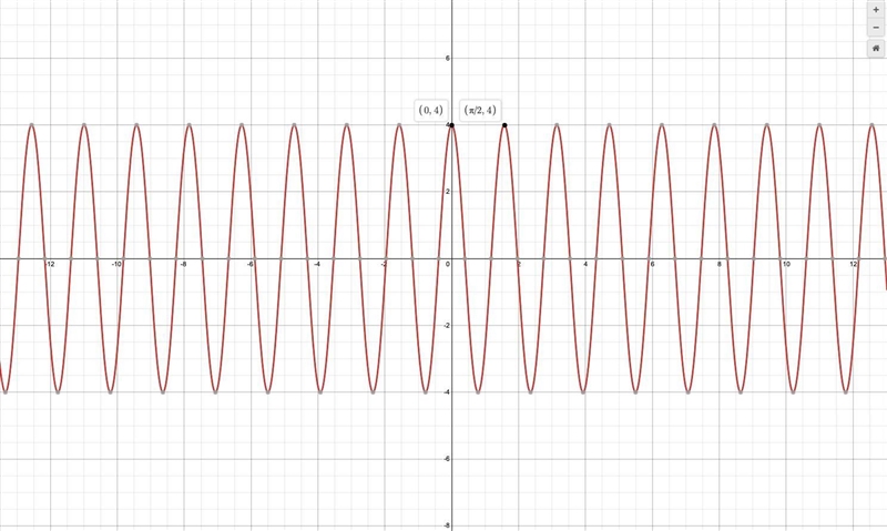 PLEASE HELP!! Find an equation for the graph, Write in form y=AsinBx or y=AcosBx.-example-1