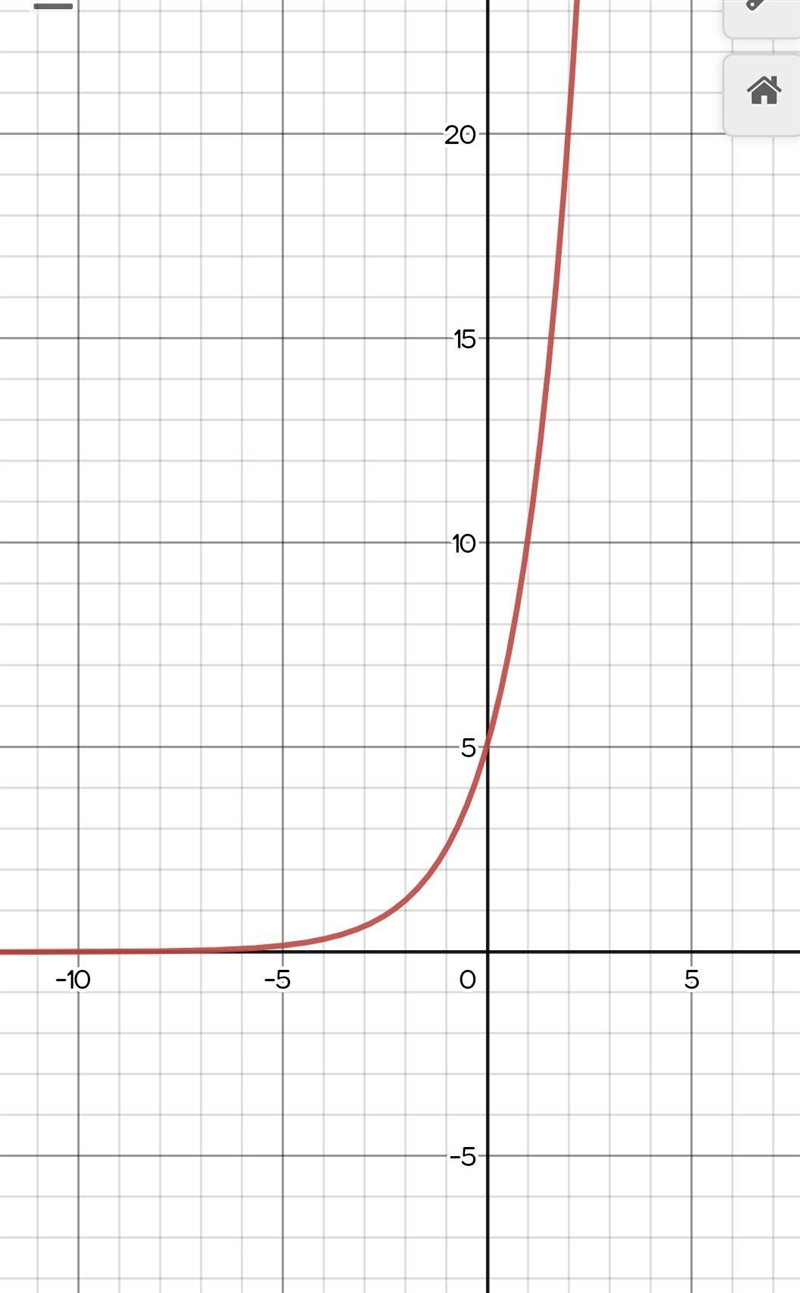 The asymptote of f(x) = 5(2^x) * (Type an equation.)-example-1