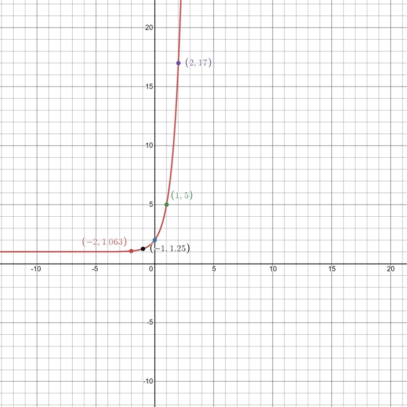 Graph the equation on paper, and then choose the correct graph.y=4x+1Choose the correct-example-1